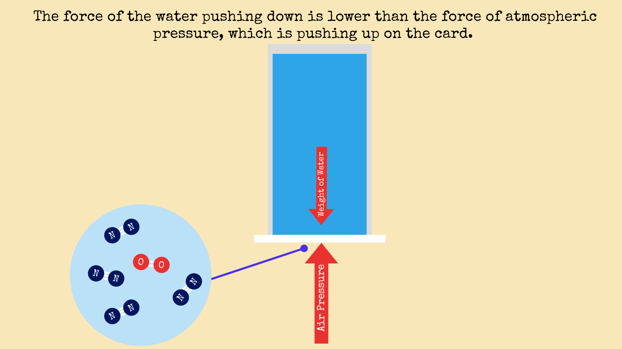 Force of water pushing down is less than atmospheric pressure pushing up