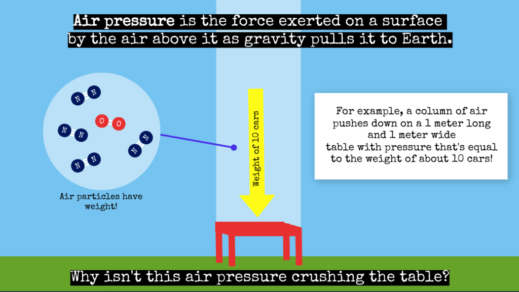 Diagram of Air Pressure on a Table