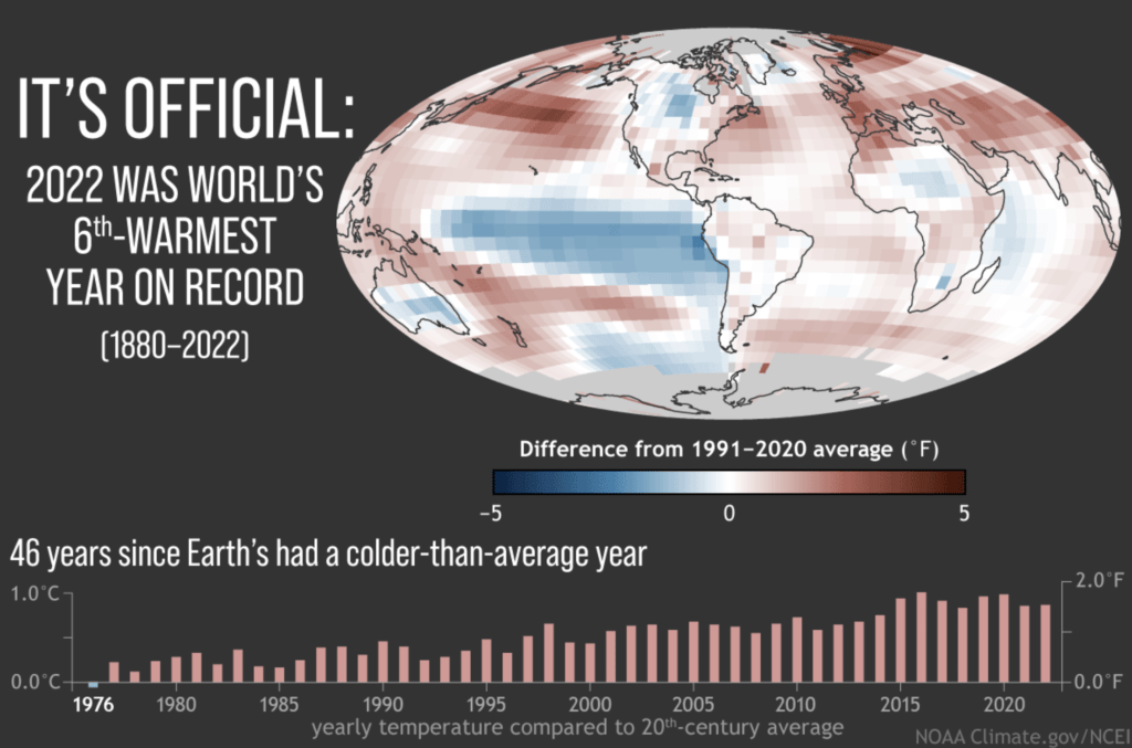 (map) Global average surface temperature in 2022 compared to the 1991-2020 average, with places that were warmer than average colored red, and places that were cooler than average colored blue. (graph) The bars on the graph show global temperatures compared to the 20th-century average each year from 2022 (right) back to 1976 (left)–the last year the world was cooler than average. NOAA Climate.gov image, based on data from NOAA National Centers for Environmental Information.