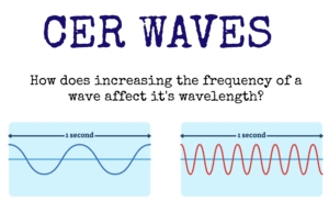 CER Waves: How does increasing the frequency of a wave affect its wavelength?