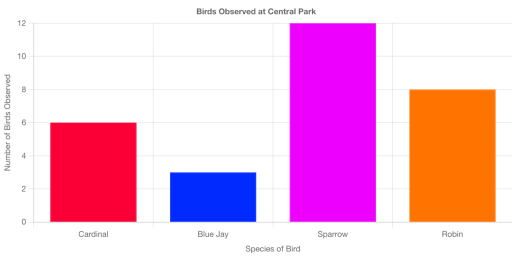 Birds Observed at Central Park Graph