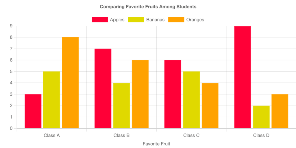 Comparing Favorite Fruits Among Students Graph