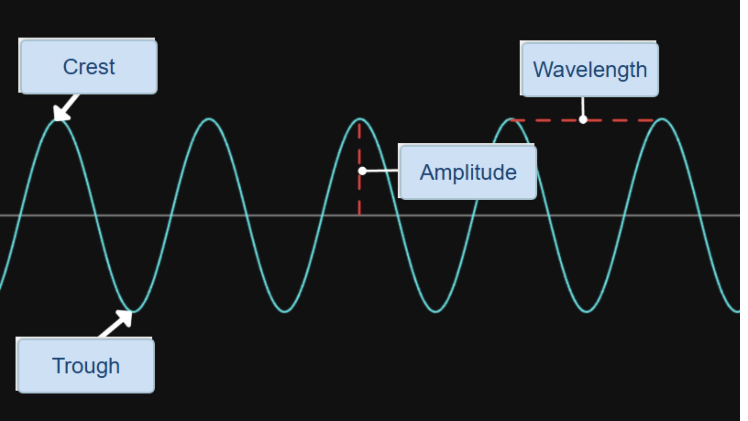 Waves Mini-Challenges