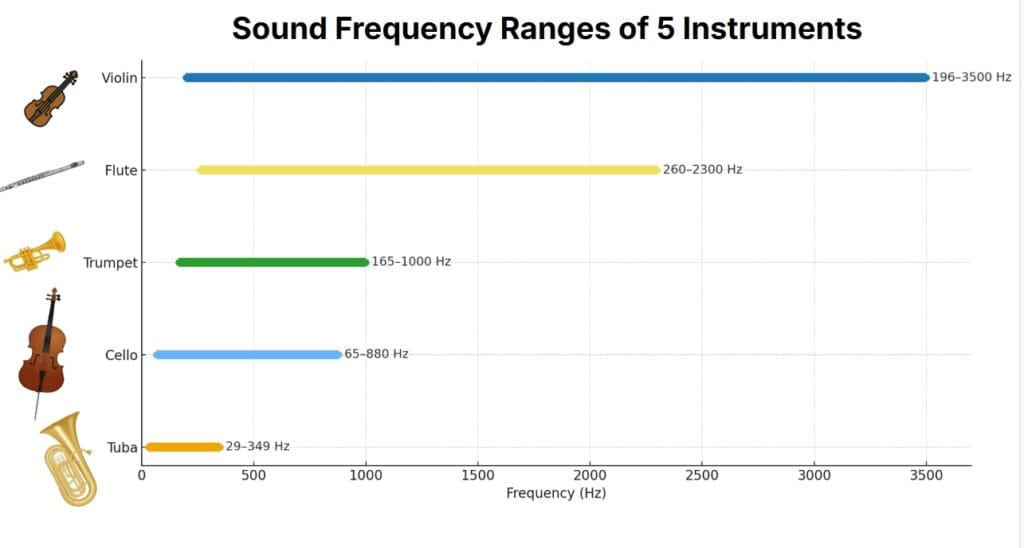 Horizontal bar graph titled “Sound Frequency Ranges of 5 Instruments.” The x-axis shows frequency in hertz (Hz) from 0 to about 3,600. Each instrument has a bar showing the range of frequencies it can produce: Violin (196–3500 Hz), Flute (260–2300 Hz), Trumpet (165–1000 Hz), Cello (65–880 Hz), and Tuba (29–349 Hz). The violin reaches the highest frequencies, and the tuba reaches the lowest frequencies.