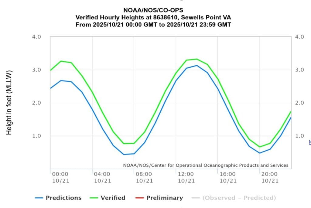 Line graph showing hourly tide heights at Sewells Point, Virginia on October 21, 2025. The x-axis shows time throughout the day, and the y-axis shows water height in feet. Two lines are shown: a blue line for predicted tide heights and a green line for verified (measured) tide heights. Both lines rise and fall in a repeating pattern, showing two high tides and two low tides during the day. The highest tide occurs around midday at just over 3 feet, and the lowest tide occurs in the early morning and evening at about 0.5 feet. The predicted and verified tides follow the same pattern, with small differences in height at some times.