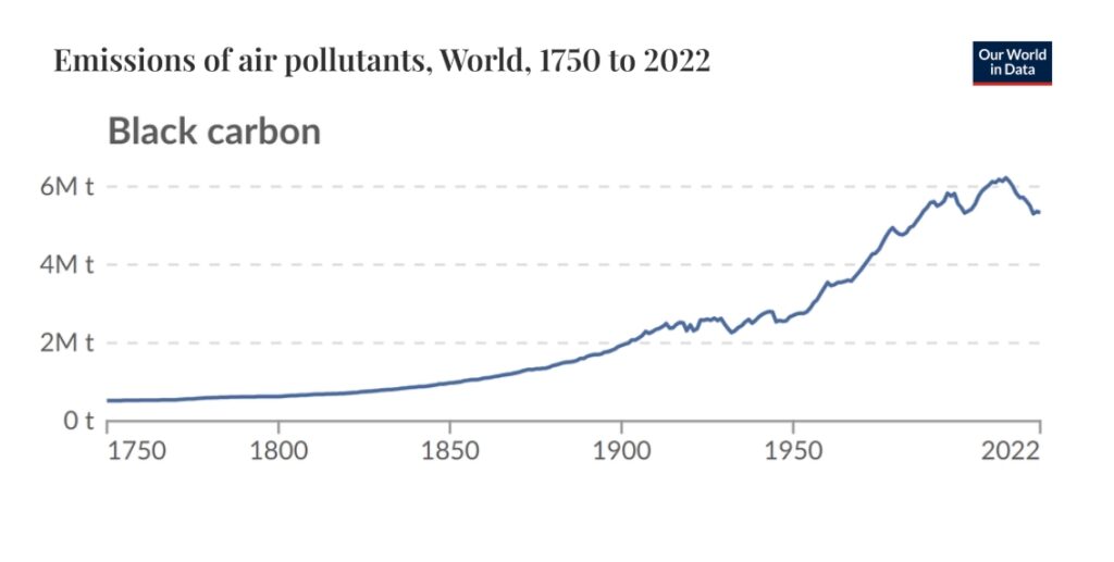 Our world in Data Black Carbon Emissions Graph