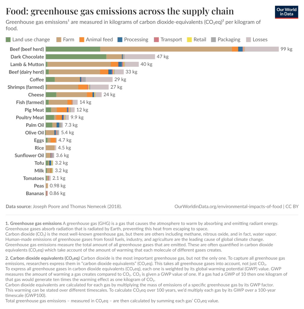 Horizontal bar graph titled “Food: greenhouse gas emissions across the supply chain.” The graph compares greenhouse gas emissions for different foods, measured in kilograms of carbon dioxide equivalents (kg CO₂e) per kilogram of food. Foods are listed vertically, with beef from beef herds having the highest emissions at about 99 kg CO₂e per kg, followed by dark chocolate, lamb and mutton, beef from dairy herds, and coffee. Foods with the lowest emissions include peas, bananas, and tomatoes, each producing less than 3 kg CO₂e per kg. Each bar is divided into colored sections showing where emissions come from, including land use change, farming, animal feed, processing, transport, retail, packaging, and losses. The graph shows that for many foods, especially beef and lamb, most emissions come from farming and land use, while transport and packaging make up a much smaller portion.