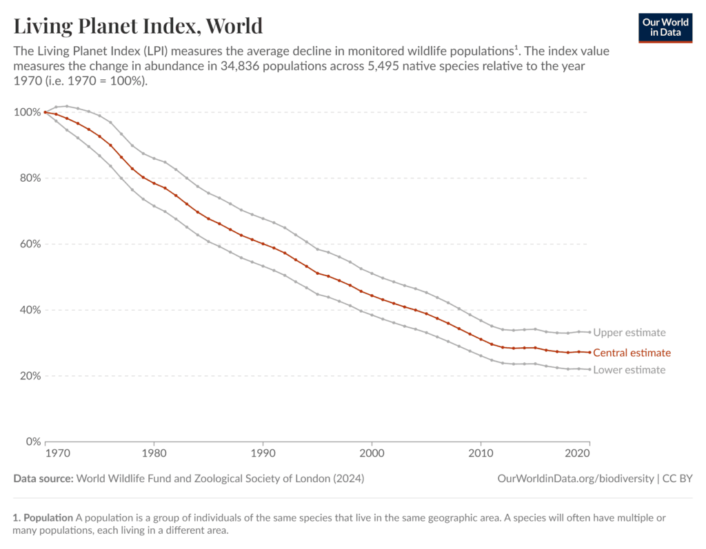 Line graph titled “Living Planet Index, World.” The graph shows changes in global wildlife populations from 1970 to 2020, using 1970 as a starting point set at 100%. The x-axis shows years, and the y-axis shows population size as a percentage compared to 1970. A central line shows a steady decrease in the index over time, dropping from 100% in 1970 to about 30% by 2020. Two lighter lines above and below the central line show a range of estimates, indicating variation among species. Overall, the graph shows that global wildlife populations have declined over several decades.