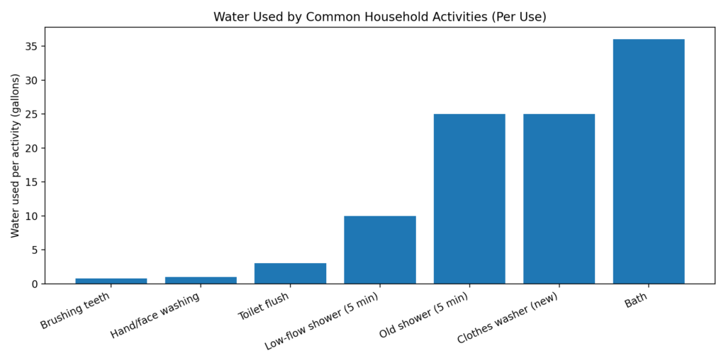 Bar graph showing gallons used for different household activities. Baths, washing clothes, and showers use the most gallons, while brushing teeth and hand washing use the least.
