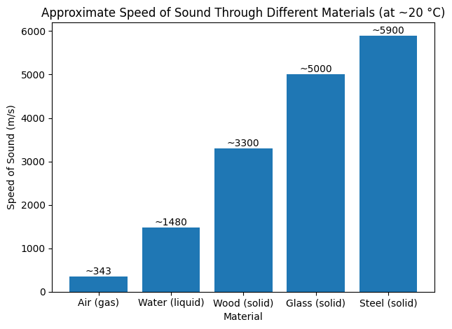 Bar graph comparing the approximate speed of sound in different materials. Sound travels slowest in air, faster in water, and fastest in solids such as wood, glass, and steel.