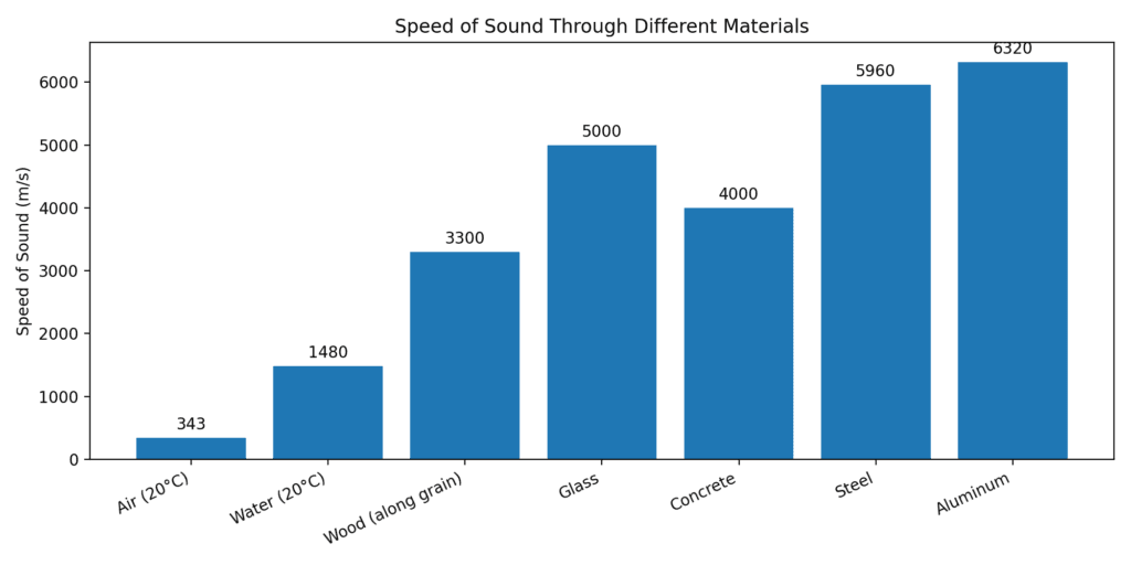 Bar graph titled “Speed of Sound Through Different Materials.” The graph compares how fast sound travels through different materials, measured in meters per second (m/s). Materials shown include air, water, wood, glass, concrete, steel, and aluminum. Sound travels slowest in air at about 343 m/s, faster in water at about 1480 m/s, and much faster in solids. Wood is about 3300 m/s, concrete about 4000 m/s, glass about 5000 m/s, steel about 5960 m/s, and aluminum about 6320 m/s. The graph shows that sound travels faster in materials with more closely packed particles.
