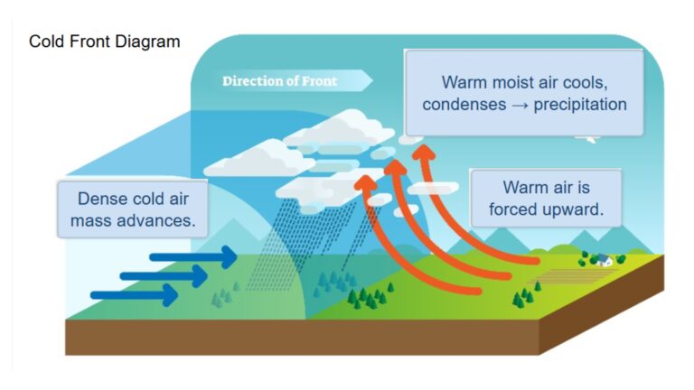 Cold Fronts Diagram