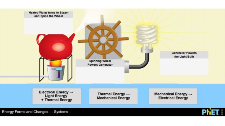 PhET's Energy Changes and Forms Kettle, Generator Light Bulb