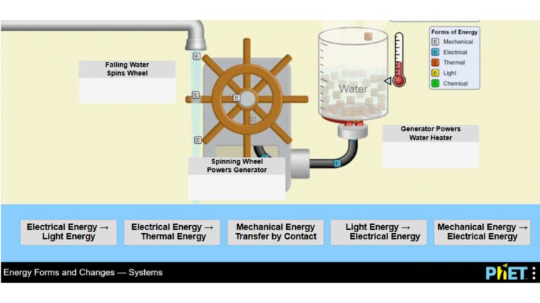 PhET's Energy Changes and Forms Water Wheel Generator Heater