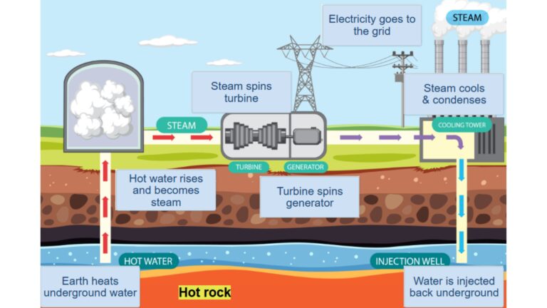 How a Geothermal Plant Works