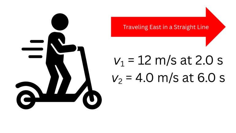 Diagram of a person riding an electric scooter traveling east in a straight line. The image shows a velocity of 12 meters per second at 2.0 seconds and a velocity of 4.0 meters per second at 6.0 seconds, indicating the rider is slowing down.