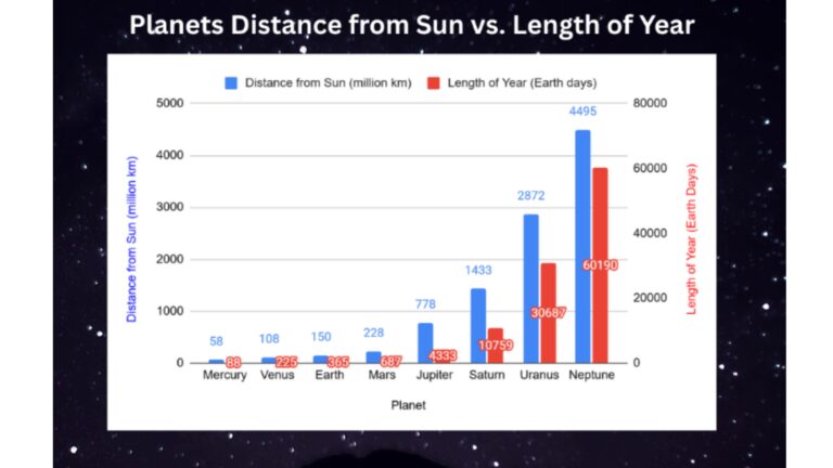 Distance from Sun vs Year Length Graph
