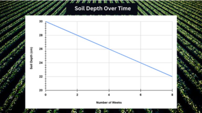 Soil Erosion Graph