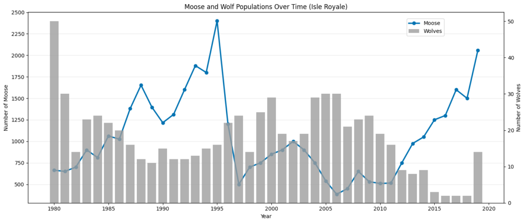 Moose and Wolf Population Graph