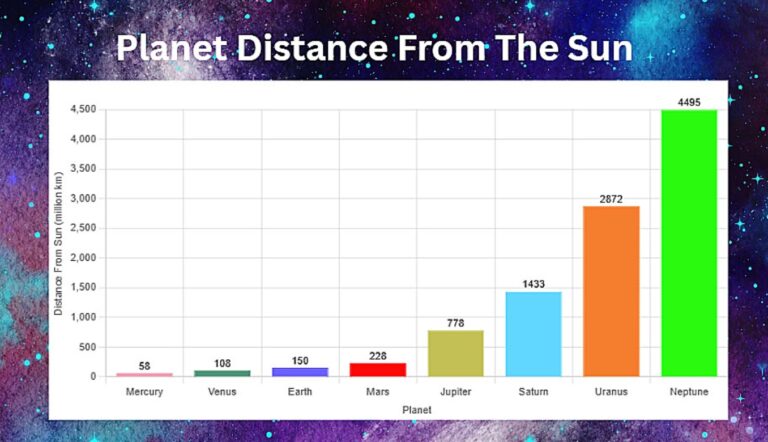 Planet Distance from Sun
