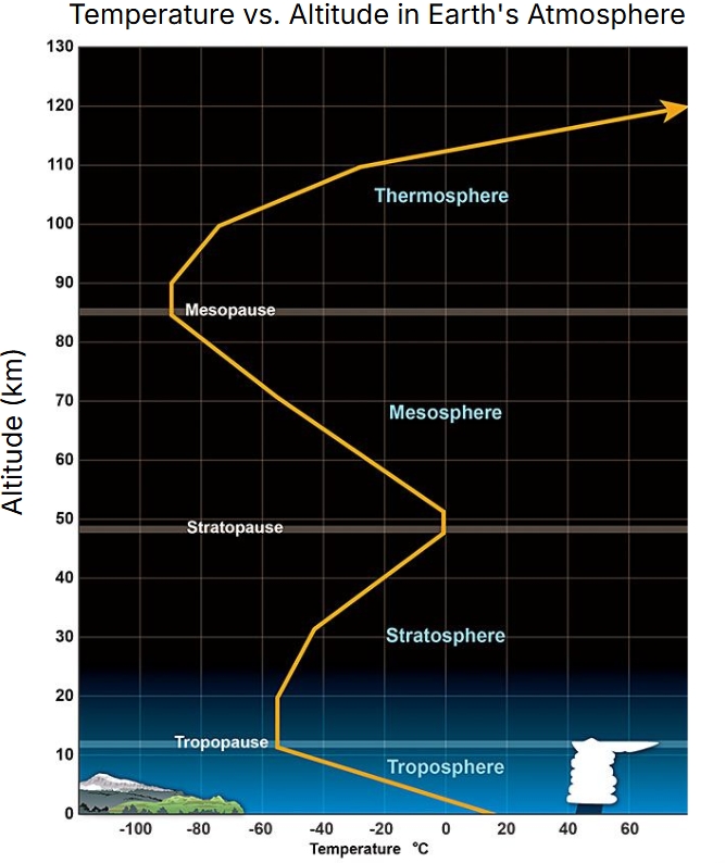 Temperature vs. Altitude