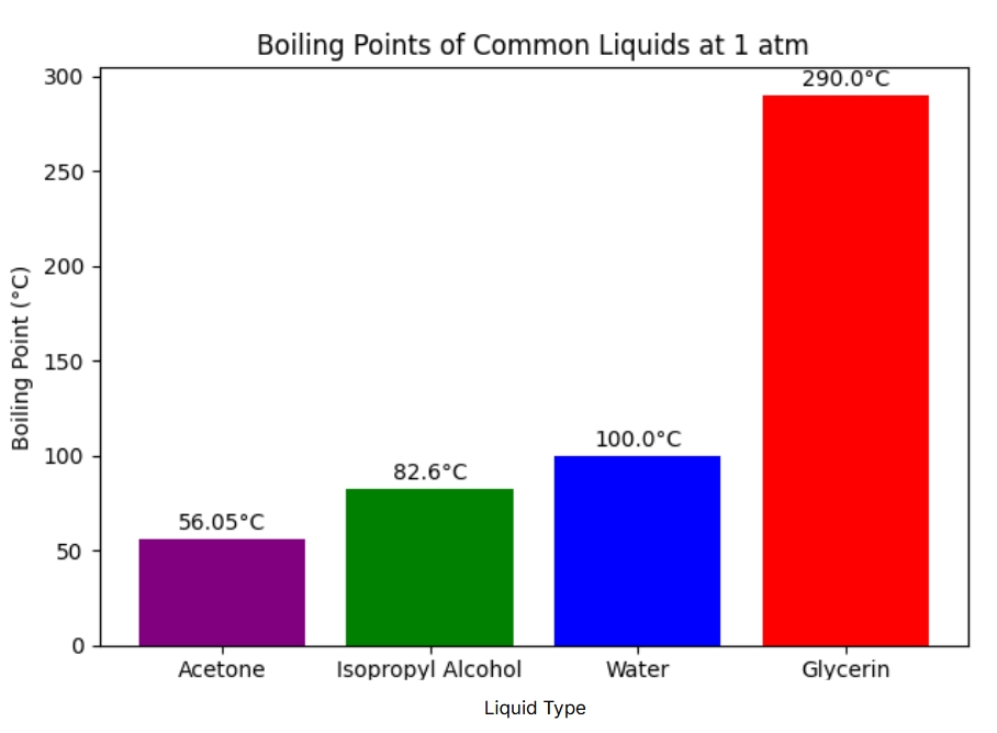 Boiling Points of Common Liquids