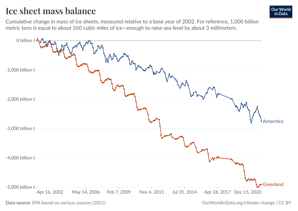 Ice Sheet Mass Balance Graph