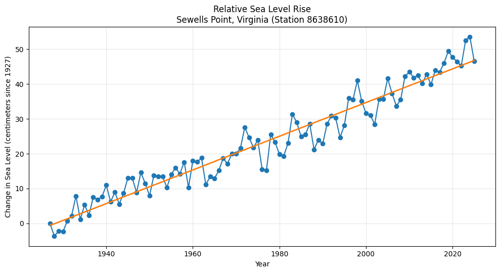 Relative Sea Level Change at Sewells Point, Virginia