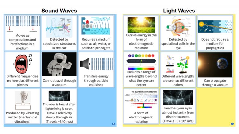 Light Waves vs. Sound Waves Sort