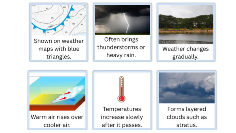 Cold Front vs. Warm Front Sort