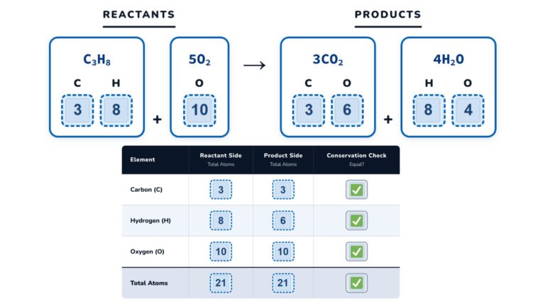 Conservation of Matter in Combustion of Propane