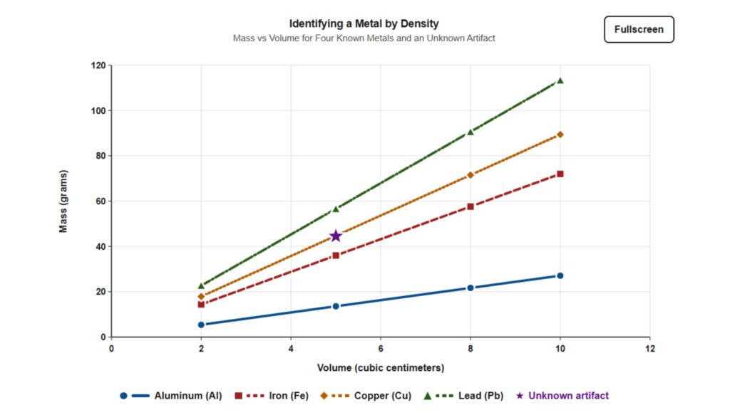 Identifying a Metal by Density