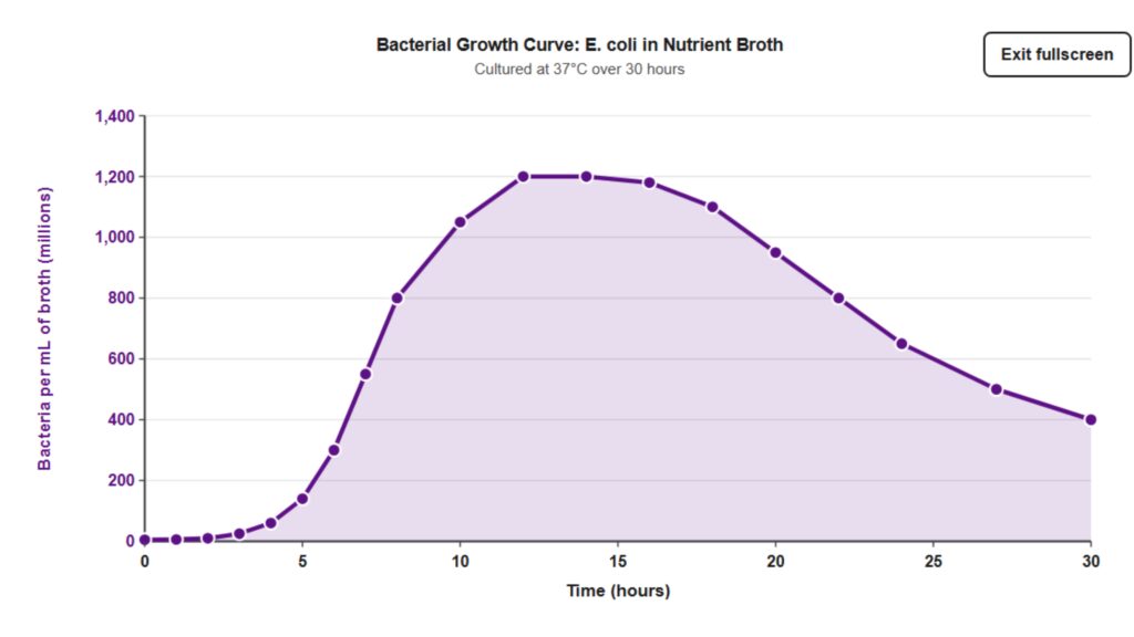 Bacteria Growth Graph