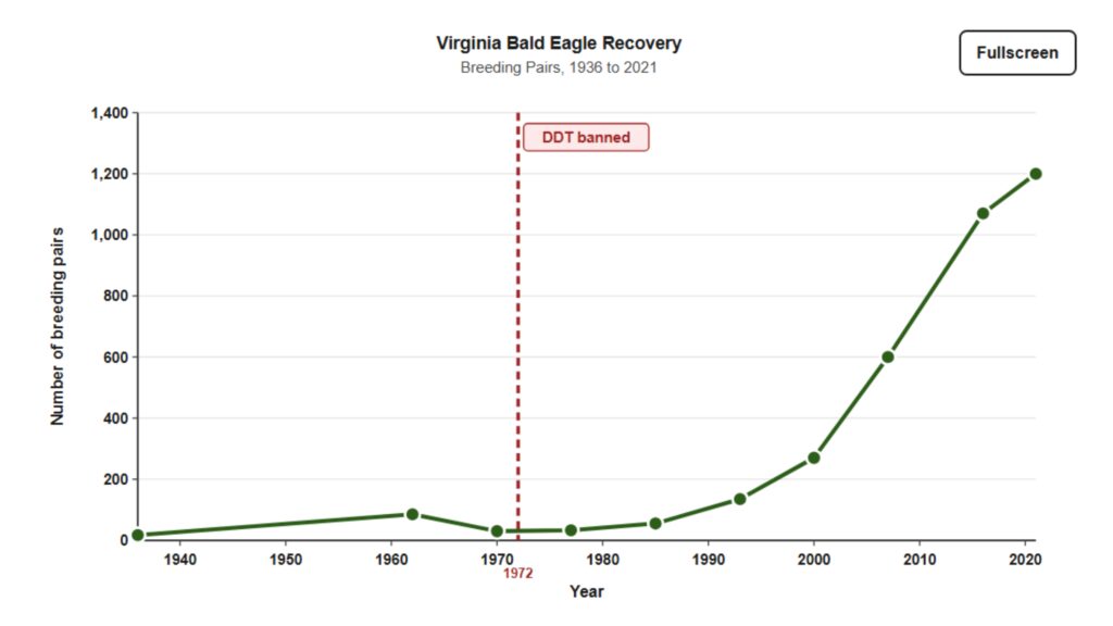 Virginia Bald Eagle Recovery Graph