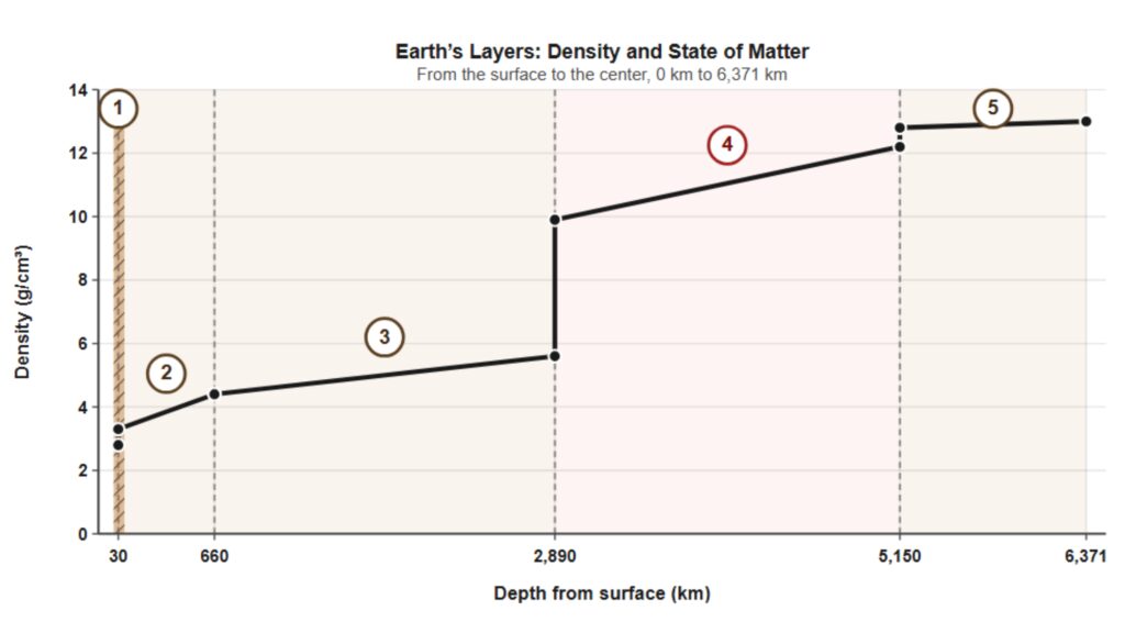 Density of Earths Layers Graph