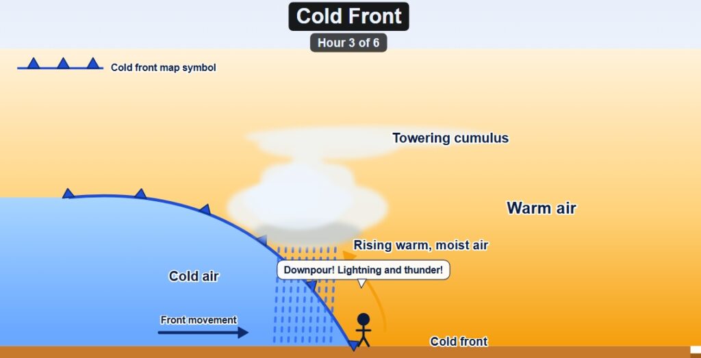 Weather Fronts simulation