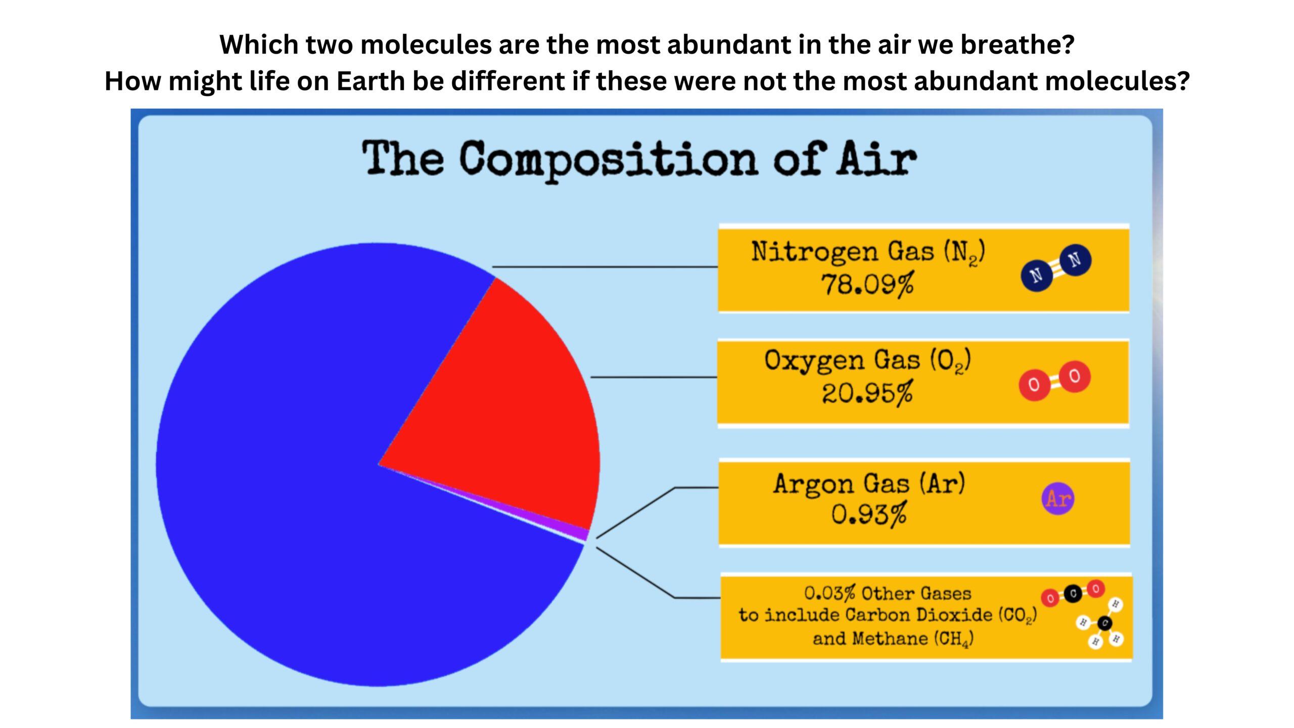 Which two molecules are most abundant in the air we breathe? How might life on Earth be different if they were not the most abundant? A pie chart shows nitrogen gas at 78.09 percent, oxygen gas at 20.95 percent, argon at 0.93 percent, and other gases at 0.03 percent.