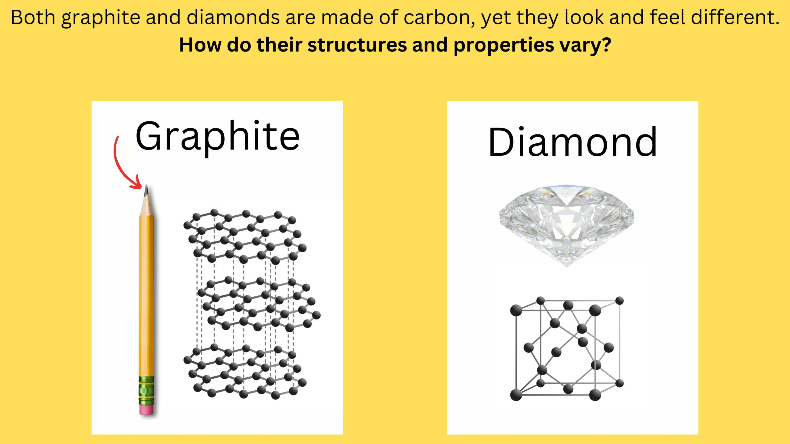 Both graphite and diamonds are made of carbon, yet they look and feel different. How do their structures and properties vary? Graphite is represented by a pencil and stacked layers of carbon atoms. Diamond is represented by a gemstone and a connected three-dimensional carbon structure.