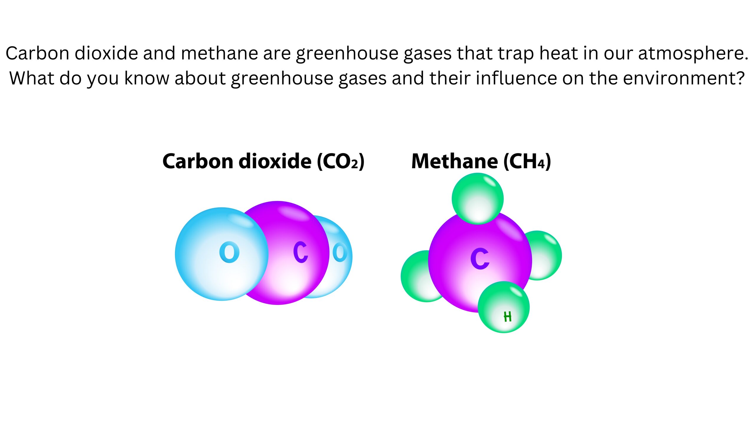 Carbon dioxide and methane are greenhouse gases that trap heat in our atmosphere. What do you know about greenhouse gases and their influence on the environment? Models show carbon dioxide with one carbon and two oxygen atoms and methane with one carbon and four hydrogen atoms.