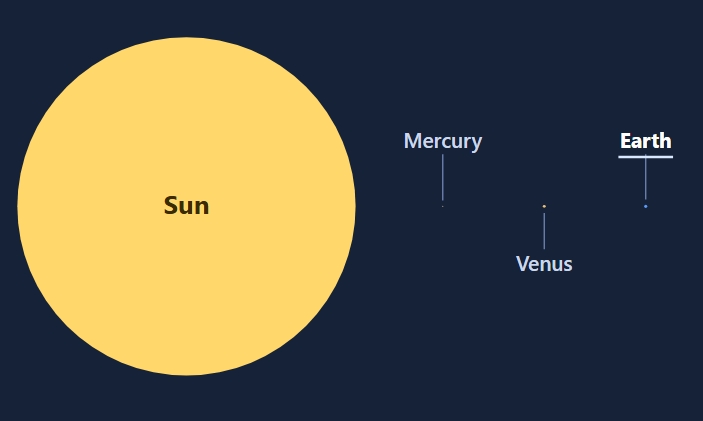 Solar System Scale